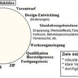 Bild 1: Engineering-Prozesskette bei Bauteilen aus Faserverbundkunststoffen. 