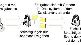 Um Dateiserver hochverfügbar zu betreiben, reichen bei Windows Server 2016/2019 bereits Bordmittel häufig aus. (Joos)