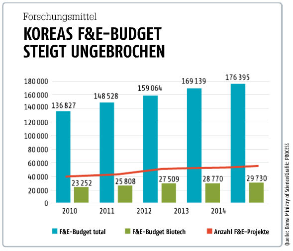 Oktober-Ausgabe 2017ForschungsmittelKoreas F&E-Budget steigt ungebrochen- Hier gehts zum E-Paper-Archiv oder zum Online-Beitrag. (Quelle: Korea Ministr of Science; Grafik: PROCESS)