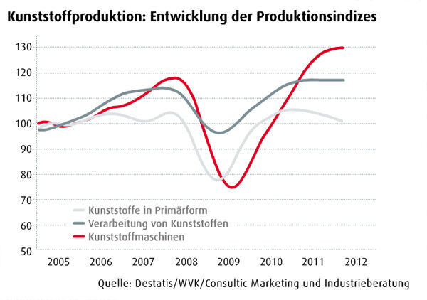 Juli/August-Ausgabe 2012 

Deutsche Kunststoffindustrie: Verlangsamtes Wachstum für 2012 
Die Wirtschaftsvereinigung Kunststoff konnte im Bereich Primärkunststoffe im zweiten Halbjahr 2011 leicht rückläufige Tendenzen beobachten. Insgesamt erzielte die Branche 2011 einen Umsatz von rund 24,5 Milliarden Euro. Die aktuellen Kennzahlen für Produktion und Außenhandel weisen eher auf ein verlangsamtes Wachstum zu Beginn des Jahres 2012 hin. Sie bewegen sich aber im Mehrjahresvergleich auf einem hohen Niveau, so der Bericht.
(Quelle: Details/WVK/Consultic Marketing und Industrieberatung) (Screenshot: PROCESS)