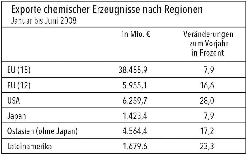 Das Exportgeschäft verlief nach wie vor positiv. Deutsche Chemikalien sind weiterhin sehr gefragt – trotz des starken Euro. Die Verkäufe deutscher Chemieunternehmen jenseits der Landesgrenzen stiegen im zweiten Quartal 2008 gegenüber dem Vorquartal um 2,8 Prozent auf insgesamt rund 24,7 Milliarden Euro. (Quelle: VCI Quartalsbericht) (Archiv: Vogel Business Media)