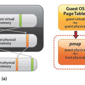 Abbildung 1: Die Speicherzuweisung des ESX-Server ist ein mehrstufiger Prozess (Quelle: VMware)