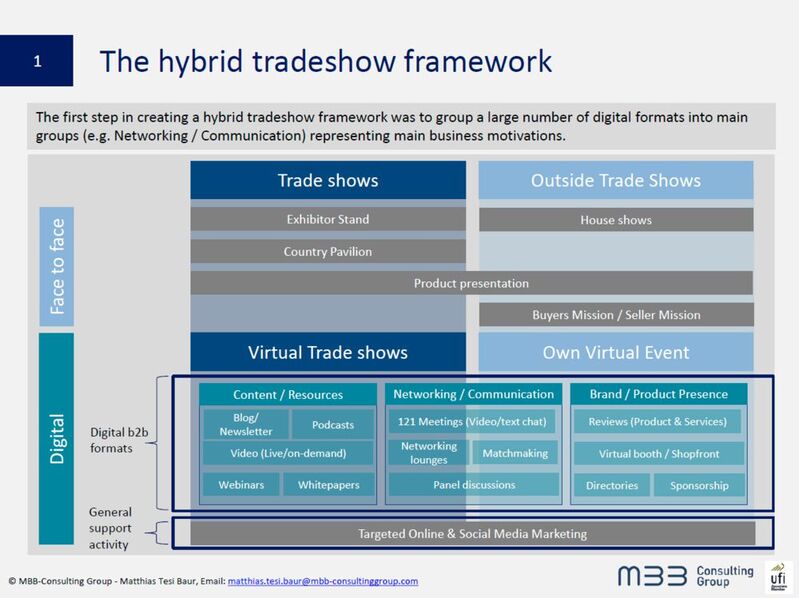 Der erste Schritt bei der Erstellung des „Hybrid Tradeshow Framework“ bestand darin, eine große Anzahl digitaler Formate in Hauptgruppen (z. B. Networking / Kommunikation) zu unterteilen, die die Hauptgeschäftsmotive repräsentieren.