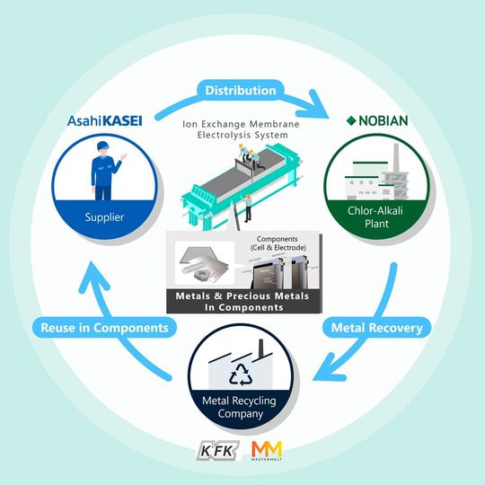 Das gemeinsame Recyclingprojekt von Asahi Kasei mit Nobian sowie den Recyclingspezialisten Furuya Metal und Mastermelt zielt darauf ab, eine Kreislaufwirtschaft für die Chloralkaliindustrie zu etablieren.(Bild:  Asahi Kasei)