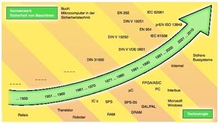 Normenwerk im Wandel der Technologien. Trotz Mikroprozessor realisierte man sicherheitsgerichtete Systeme bis 1980 durch diskrete und elektromechanische Komponenten, alles war überschaubar. Der Einzug von Elektronik und Software brachte dann eine Fülle an Normen und Vorschriften. (Archiv: Vogel Business Media)