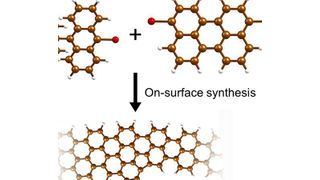 Schematic of the synthesis procedure for the graphene nanoribbon heterostructures: Precursor molecules are converted through chemical synthesis into precisely controlled graphene nanoribbons. (Aalto University, Utrecht University and TU Delft)