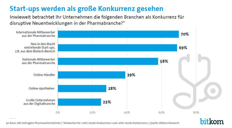 Der Trend zur Digitalisierung hat auch Folgen für die Wettbewerbssituation. (Bild: Bitkom)