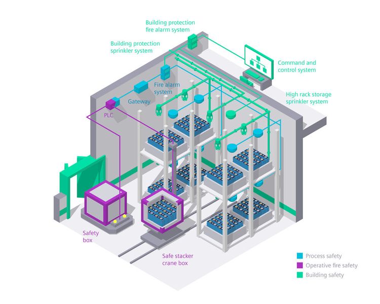 Die Reifung (Aging) ist einer der besonders risikoreichen Prozessschritte: Maßnahmen in allen Bereichen des Brandschutzes sind nötig, um diesen Schritt abzusichern. (Bild: Siemens)