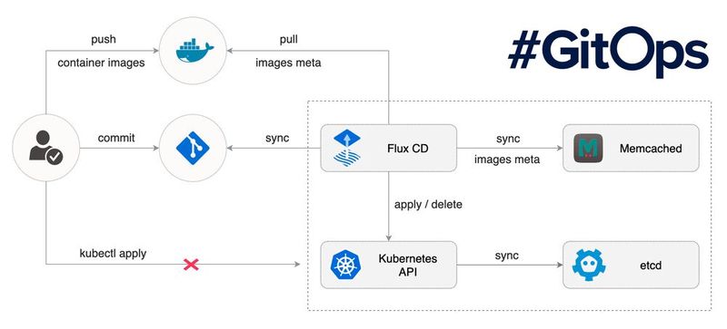 Einbindung von Flux CD in den Workflow.