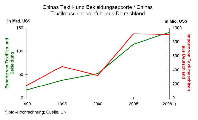 Textilien und Bekleidung sind der zweitgrößte Exportposten der Chinesen (Archiv: Vogel Business Media)