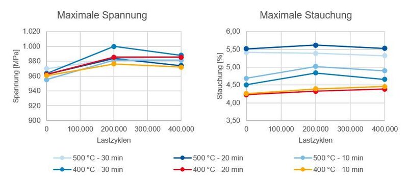 Abbildung 3: Änderung der gemittelte maximale Spannung und Stauchung der Gesamthysterese von den unterschiedlichen Probenparametern über die Lastzyklenzahl. (WZL)