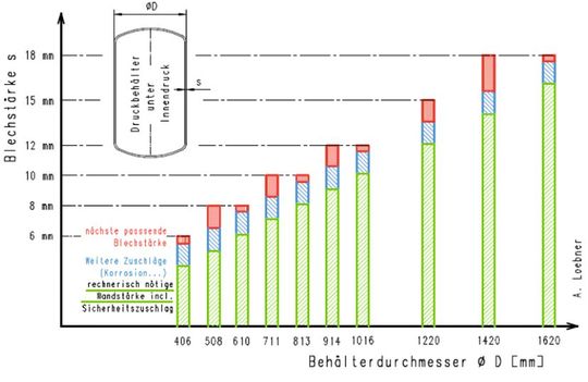 Bild 1: Auslegung von Wandstärken von Druckbehältern mit vorgegebenem Druck.(Bild:  A. Loebner)