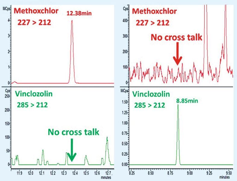 Abb. 3: Keine Signalverschleppung bei einem Pestizidgemisch mit 1 ng Methoxchlor (227>212) and Vinclozolin (285>212) bei 10 ms Scan-Zeit (man beachte die unterschiedlichen Skalen MCps/Cps in der oberen und unteren Abbildung).  (Bild: Bruker)