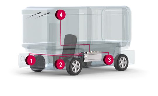(Das modulare Wechselrichtersystem kann in einem Bus unterschiedliche Aggregate antreiben: Luftkompressor (1), Lenkhilfepumpe (2), Batteriekühlung (3), Klimatisierung (4). Bild: KEB)