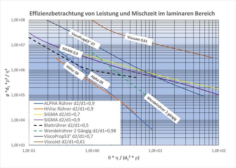 Abb. 4: Effizienzdiagramm Leistung/Mischzeit (SPX)