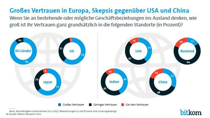 Während deutsche Unternehmen anderen EU-Ländern, Großbritannien und Japan mehrheitlich vertrauen, hat die USA vieles an Vertrauen eingebüßt. (Bitkom)