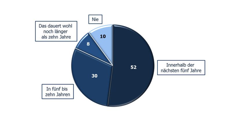 Für gut die Hälfte der Teilnehmer an der PROCESS-Umfrage könnte Security in den nächsten fünf Jahren als integrales Entwicklungs- und Designziel von Automatisierungssystemen umgesetzt werden. (PROCESS (Angaben in %))