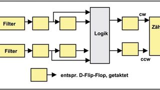 Schematischer Ablauf der Verarbeitung von Inkrementalgebersignalen Bilder: Plüddemann (Archiv: Vogel Business Media)