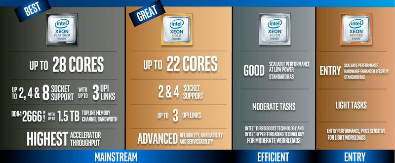 Mit der Unterstützung von bis zu acht CPU-Sockeln ist Intel gegenüber AMD derzeit im Vorteil. Der Epyc von AMD kann maximal in einer Dual-CPU-Konfiguration eingesetzt werden. (Intel)