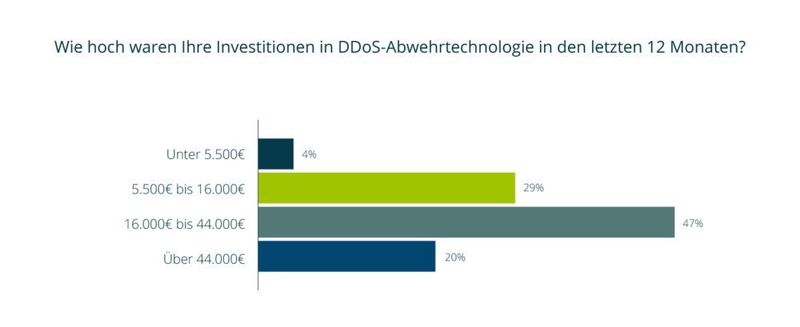 Die Mehrheit der Unternehmen hat vergangenes Jahr 16.000 bis 44.000 Euro in Abwehrmaßnahmen investiert. (CDNetworks)