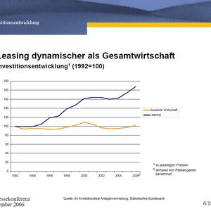 Seit 1992 wächst Leasing deutlich stärker als die Gesamtwirtschaft (Quelle: ifo Investitionstest, Statistisches Bundesamt).