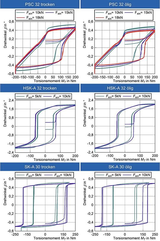 Bild 6: Gemittelte Torsionskennlinien für die Werkzeugschnittstellen PSC 32, HSK-A 32 und SK-A 30.(Bild:  WZL)