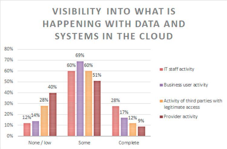 Was passiert mit Daten und Systemen in der Cloud? Hier mangelt es oftmals noch an Transparenz und Sichtbarkeit. (Netwrix)