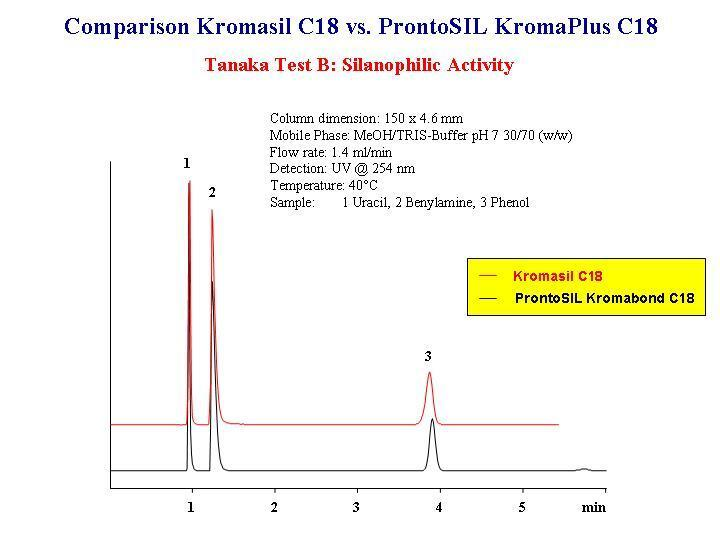 Neues C 18 Saulenmaterial Fur Die Praparative Hplc
