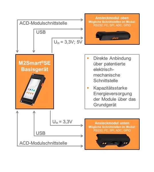 Übersicht über die Schnittstellen  (Bild: ACD Elektronik)