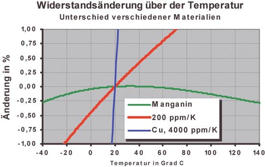 Bild 1: Die grüne Kurve zeigt den typischen parabolförmigen Temperaturgang von Manganin-Widerständen(Bild:  Bild: Isabellenhütte)
