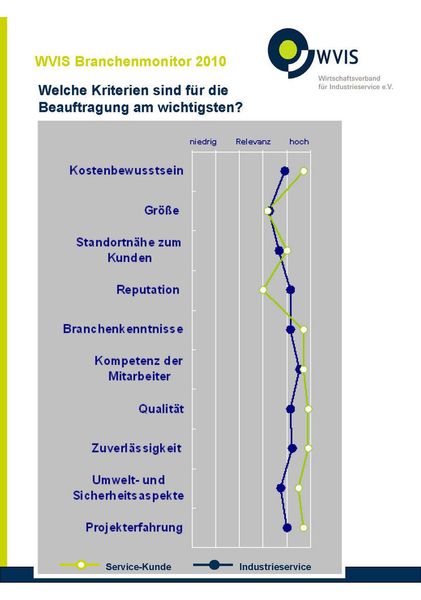 Die Reputaion ist für die Beauftragung weniger ausschlaggebend als der Industrieservice annimmt. (Quelle: WVIS-Branchenmonitor 2010) (Archiv: Vogel Business Media)