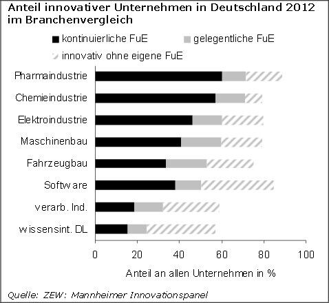 Innovationsindikatoren Chemie 2014 - Innovations- und Forschungsorientierung der Unternehmen. (IG BCE Studie)