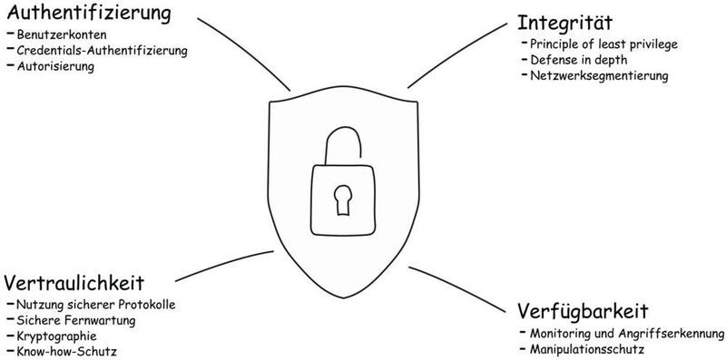 Grundprinzipien zum Schutz der Kommunikationsinfrastruktur (Phoenix Contact)