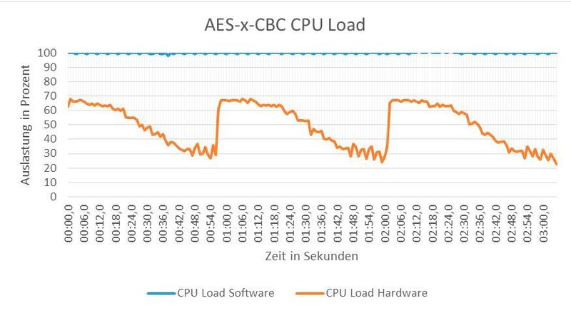 Bild 2: CPU-Auslastung bei Schlüssellängen von 128, 192 und 265 Bit. (Florian Pramme, Jan-Phillip Foltz und Prof. Dr.-Ing. Gert Bikker)