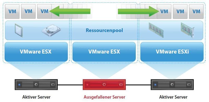 Die Überwachung der Clustersoftware kann zunächst auf der Ebene der virtuellen Maschine erfolgen. Dieses Prinzip wird z.B. von VMware HA angewandt. (Archiv: Vogel Business Media)