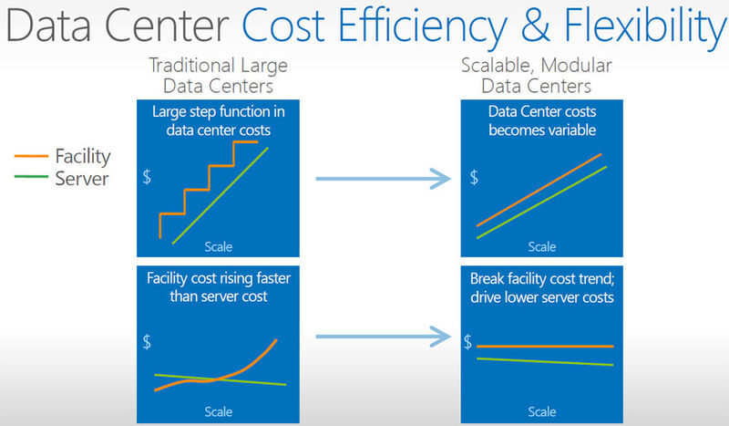 Abbildung 5: In herkömmlich gebauten Rechenzentren wachsen die Facility-Kosten schneller als die Aufwände für die IT. (Bild: Microsoft)