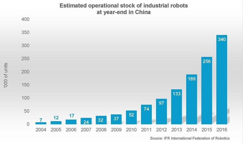 Der Bestand an Industrie-Robotern in China wächst rapide. (IFR)