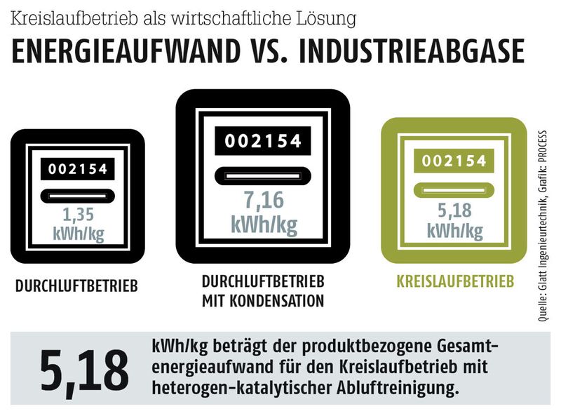 Produktbezogene Gesamtenergieaufwände für den Durchluft- und den Kreislaufbetrieb mit heterogen-katalytischer Abluftreinigung (Quelle: Glatt Ingenieurtechnik, Grafik: PROCESS)