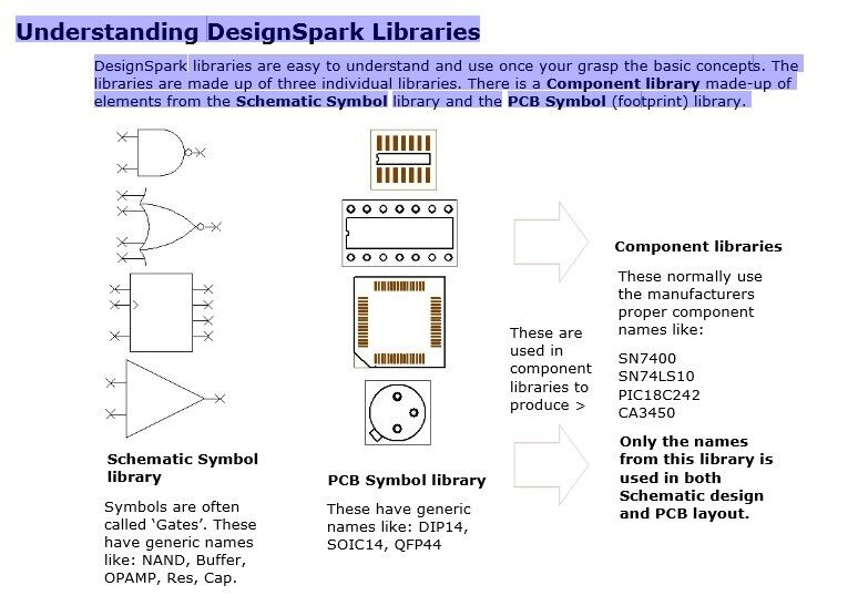 DesignSpark Mecanical: DesignSpark libraries are easy to understand and use once your grasp the basic concepts. The libraries are made up of three individual libraries. There is a Component library made - up of elements from the Schematic Symbol library and the PCB Symbol (footprint) library. (Bild: RS Components)