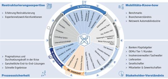 Diese vier Felder sollten Zulieferer beim Restrukturieren beachten.(Bild:  Berylls Strategy Advisors)