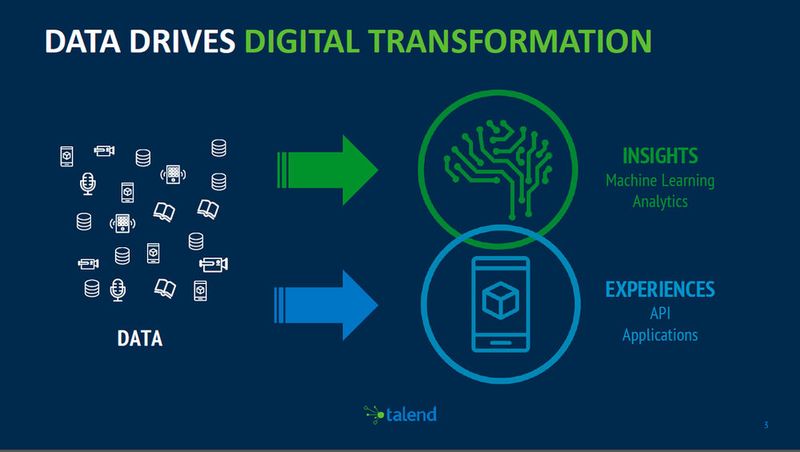 Talend adressiert naturgemäß das Thema Datenintegration, aber auch die Integration neuer Technologien wie Machine Learning Analytics. (Bild: Talend)
