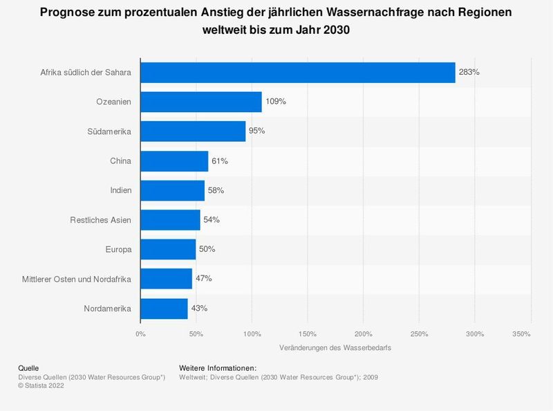 Die vorliegende Statistik zeigt eine Prognose zum prozentualen Anstieg der jährlichen Wassernachfrage nach Regionen weltweit bis zum Jahr 2030, ausgehend vom Jahr 2005. Die Wassernachfrage in Indien im Jahr 2030 wird sich im Vergleich zum Wasserbedarf im Jahr 2005 um 58 Prozent erhöhen.  (Statista)