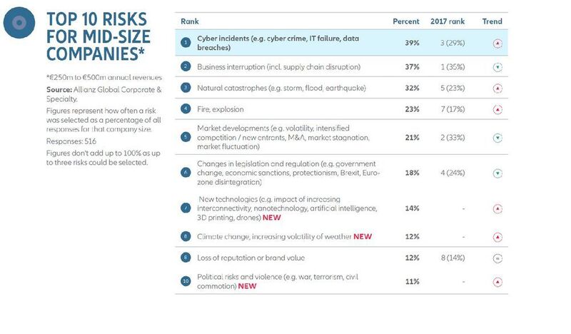 Allianz Risk Barometer 2018: Die Top-Unternehmensrisiken für mittlere Unternehmensgrößen  (Allianz GCS)