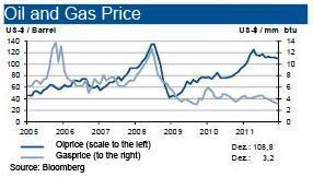 The price for natural gas continued its descend and gave in by 3%. Tendency: Around 3 US $/mm btu within a range of 0.5 US $. Price rises of up to plus 20€/t are not unlikely.  (Picture: IKB)