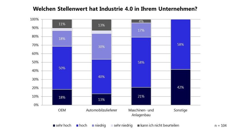 Gefragt nach dem Stellenwert von Industrie 4.0 glaubte nur etwas mehr als die Hälfte der Befragten der Automobilzulieferer, dass dies wichtig oder sehr wichtig sei. Ganz anders bei den OEMs: dorst waren es 68% und beim Maschinen- und Anlagenbau 79 %. (Bild: Quelle: MHP)