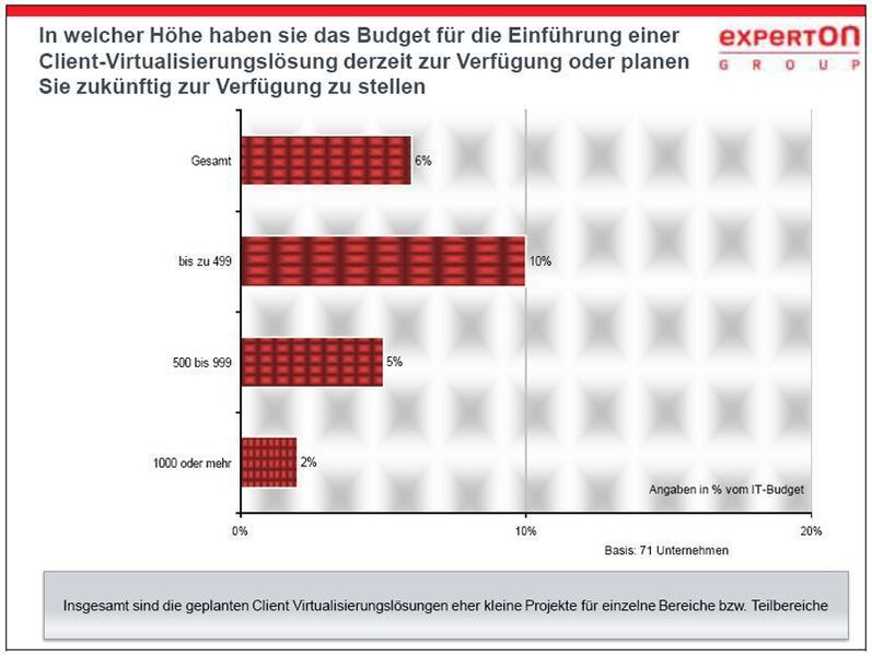 Abbildung 2: Budget für Client-Virtualisierungslösungen; Grafik: Experton Group (Archiv: Vogel Business Media)