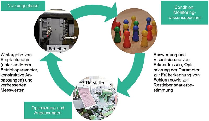 Bild 1: Einen Kreislauf für die Instandhaltung stellen sich die Wissenschaftler in Dortmund vor. (Bild: Fraunhofer-IML)