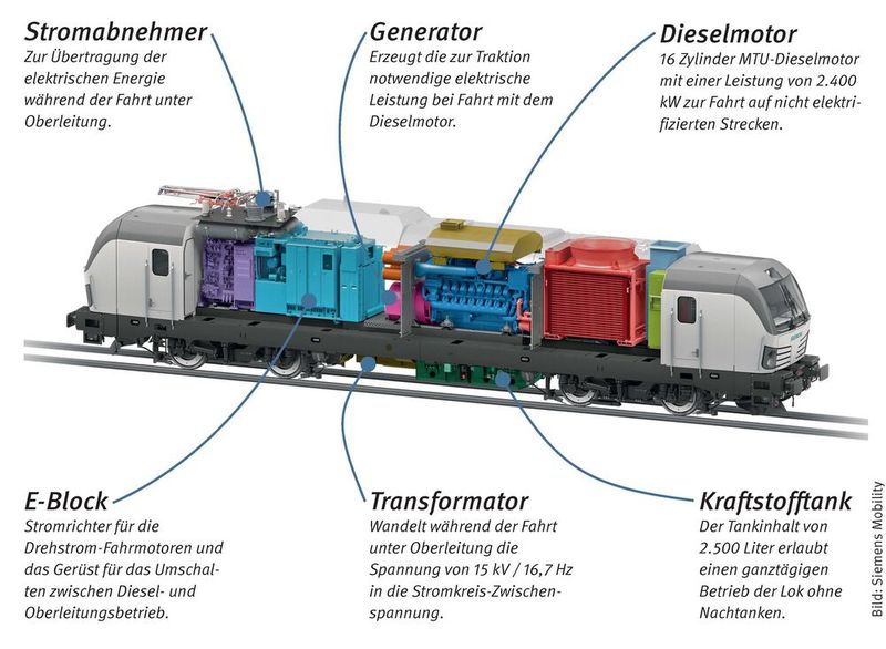 Siemens Vectron Dual Mode: Die Zweikraftlok Vectron Dual-Mode von Siemens Mobility verfügt neben der vollständigen Ausrüstung einer elektrischen Lokomotive auch über einen Dieselantrieb. Damit kann die Lok ohne Halt von elektrifizierten Strecken auf Strecken ohne Oberleitung übergehen – und umgekehrt. Und immer mit der vollen Leistung von 2.000 kW am Rad. Ihrem Betreiber spart diese Lok so bis zu 53% Wartungs- und Energiekosten und der Umwelt bis zu 950 t CO2 pro Jahr.  (Bild: Siemens Mobility)