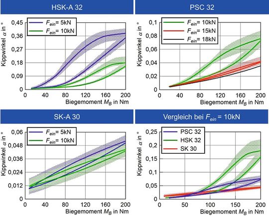 Bild 3: Gemittelte Biegekennlinien HSK-A 32,  PSC 32 und SK-A 32. (Anklicken zum Vergrößern).(Bild:  WZL)