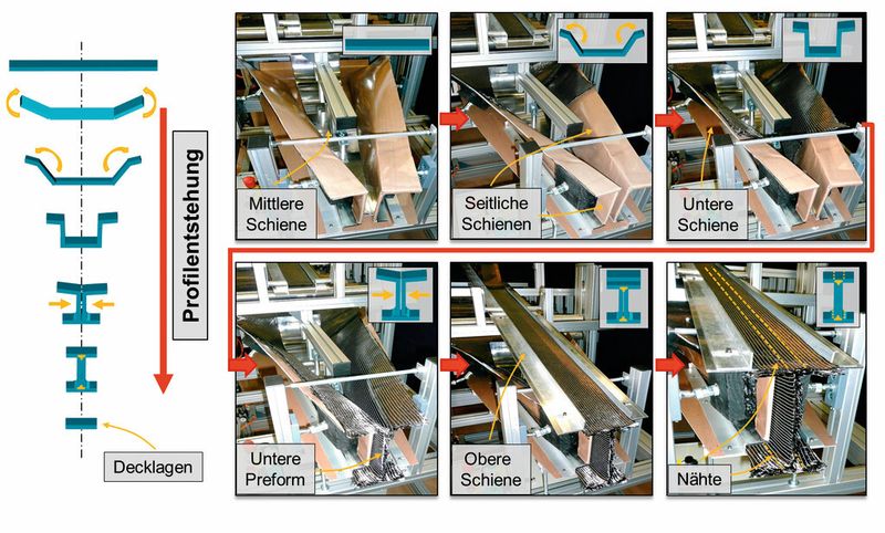 Prozessablauf der Profilentstehung in der sogenannten Formgebungseinheit anhand einer I-Profilpreform. (Bild: IVW)